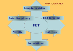 fet h2020