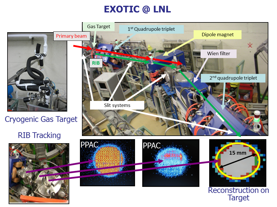 exotic lnl